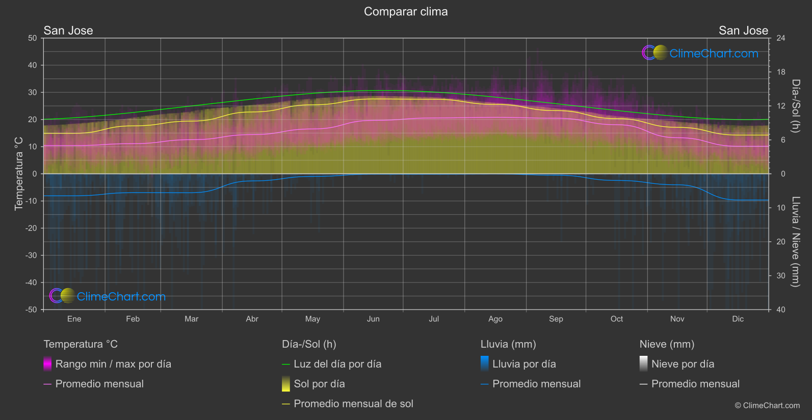 Comparación Climática: San Jose (Estados Unidos de América)