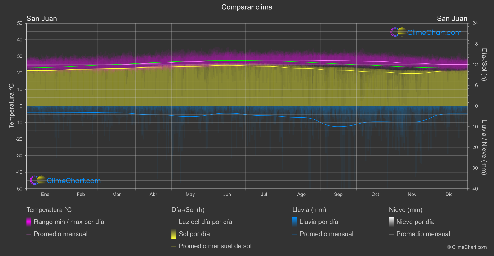 Comparación Climática: San Juan (Puerto Rico)