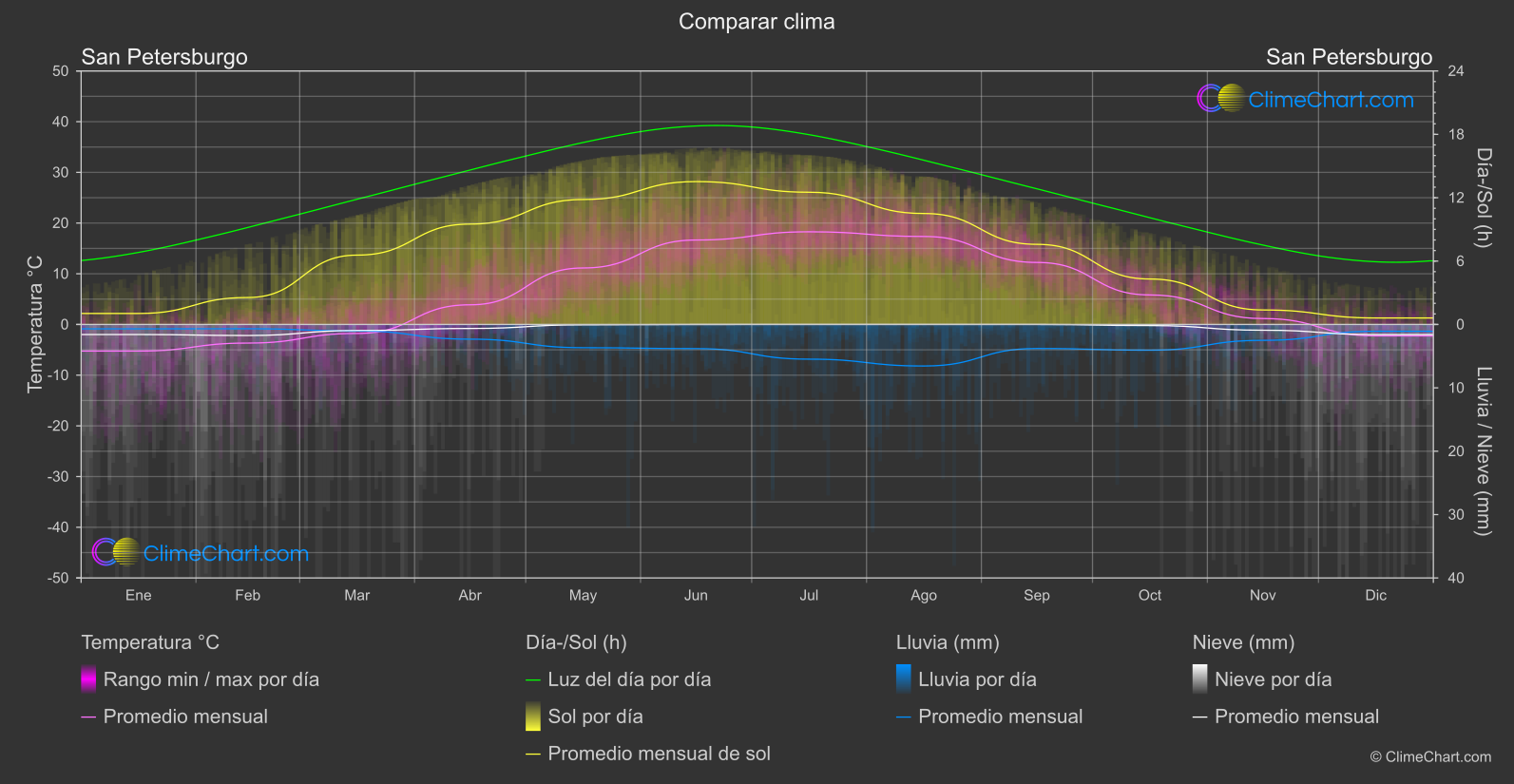 Comparación Climática: San Petersburgo (Federación Rusa)