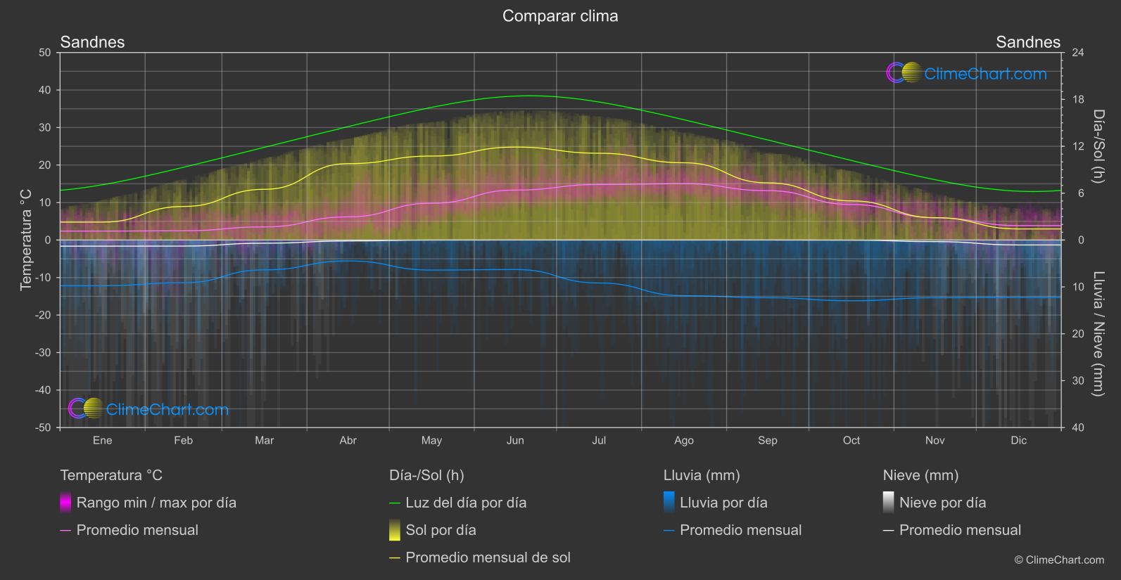 Comparación Climática: Sandnes (Noruega)