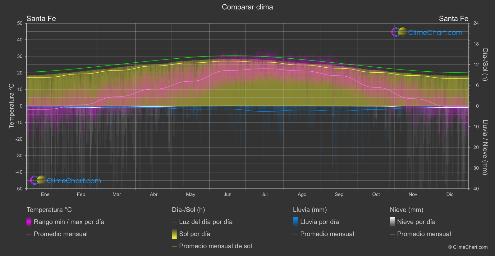 Comparación Climática: Santa Fe (Estados Unidos de América)