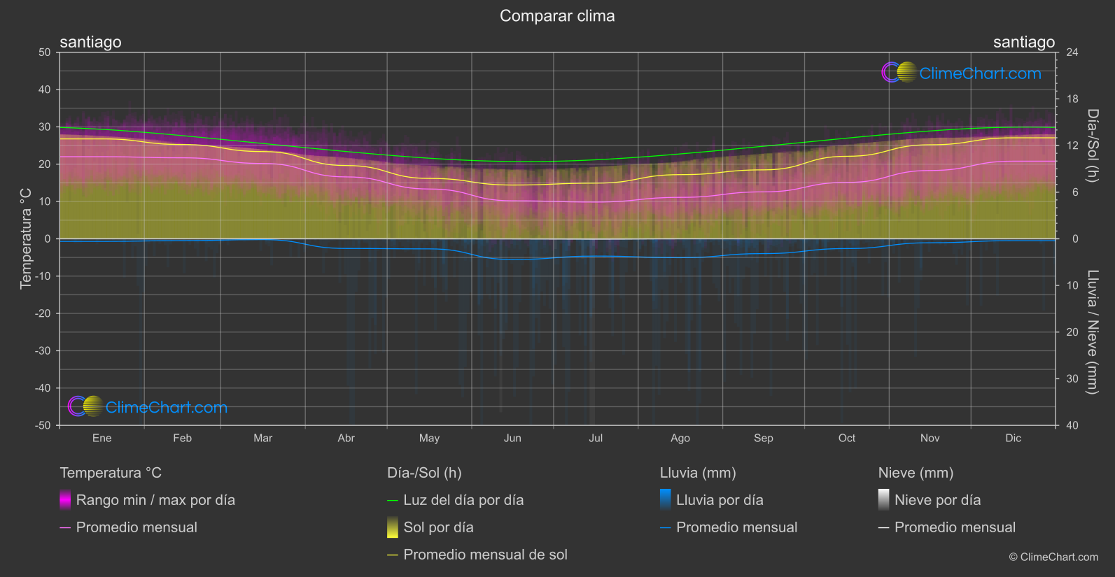 Comparación Climática: santiago (Chile)