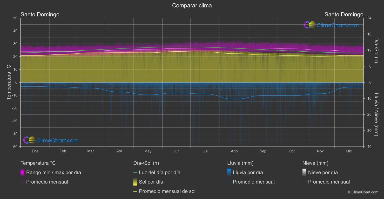 Comparación Climática: Santo Domingo (República Dominicana)