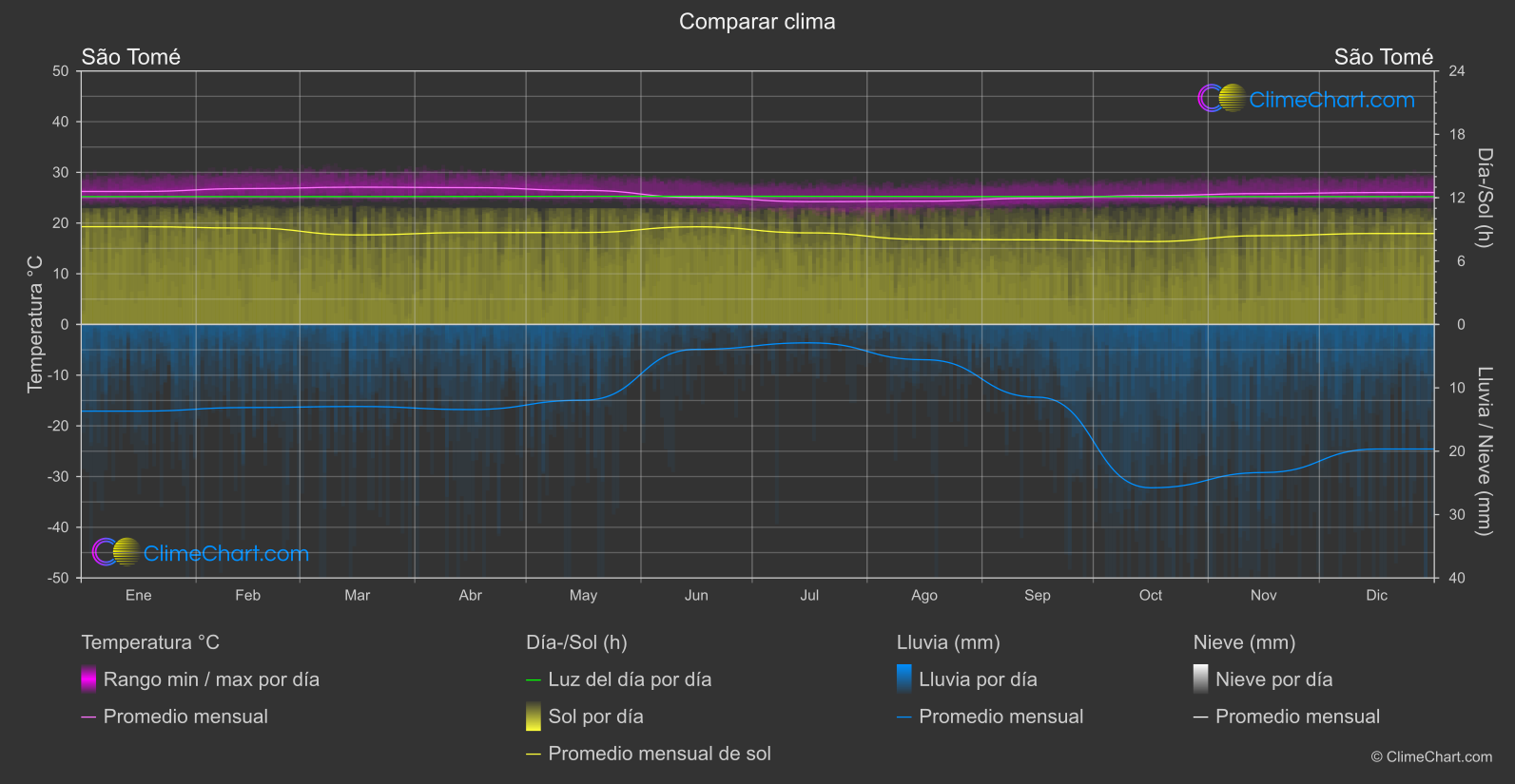 Comparación Climática: São Tomé (Santo Tomé y Príncipe)