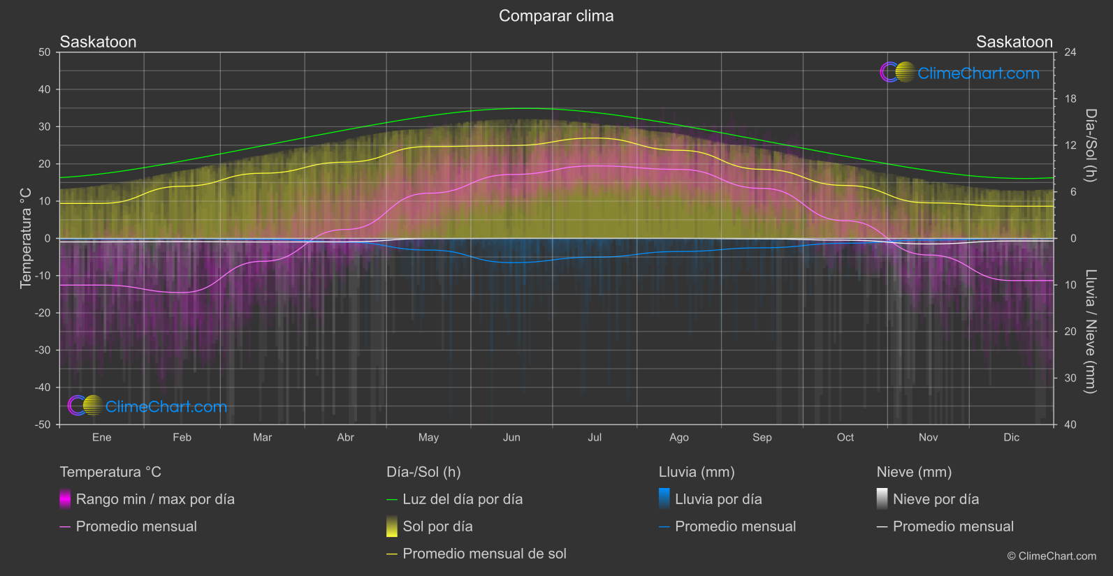 Comparación Climática: Saskatoon (Canadá)