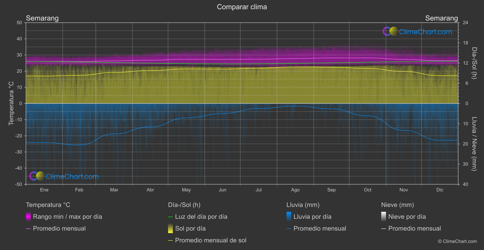 Comparación Climática: Semarang (Indonesia)