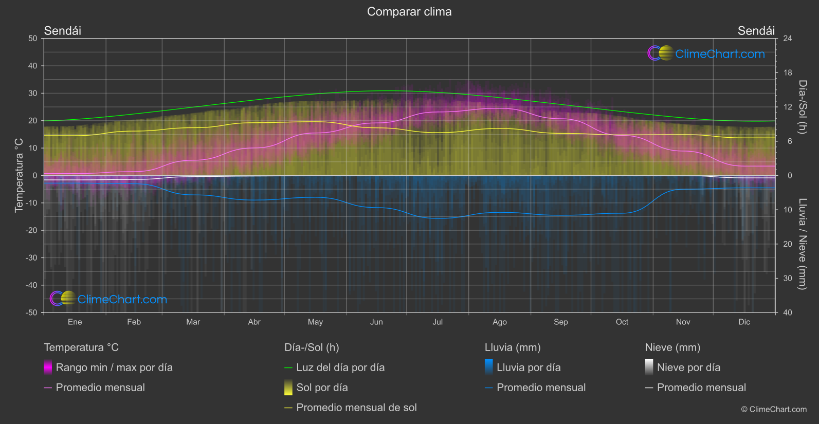 Comparación Climática: Sendái (Japón)