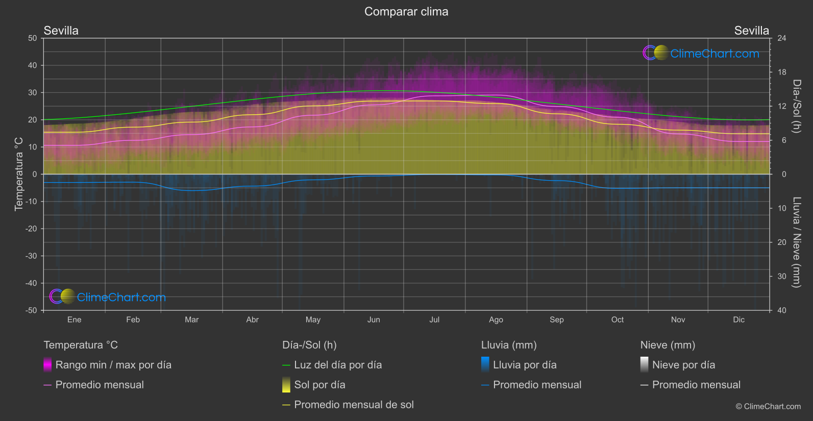 Comparación Climática: Sevilla (España)