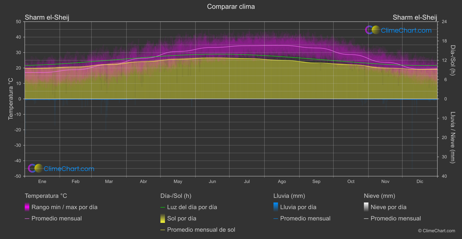 Comparación Climática: Sharm el-Sheij (Egipto)