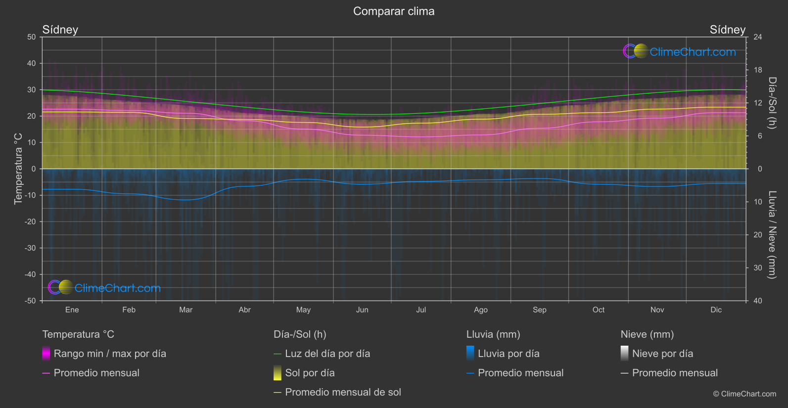 Comparación Climática: Sídney (Australia)