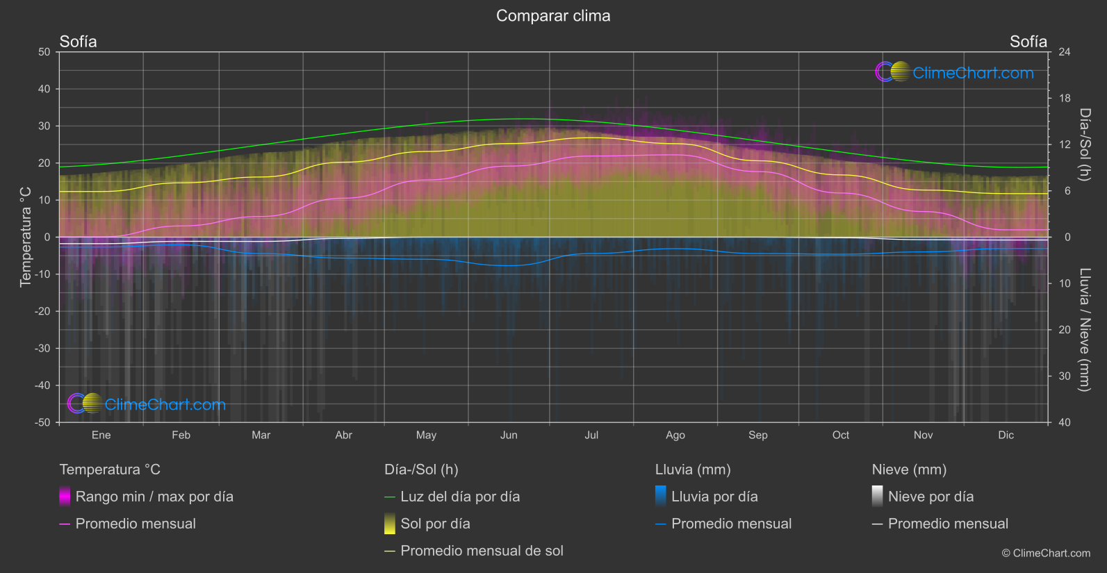 Comparación Climática: Sofía (Bulgaria)