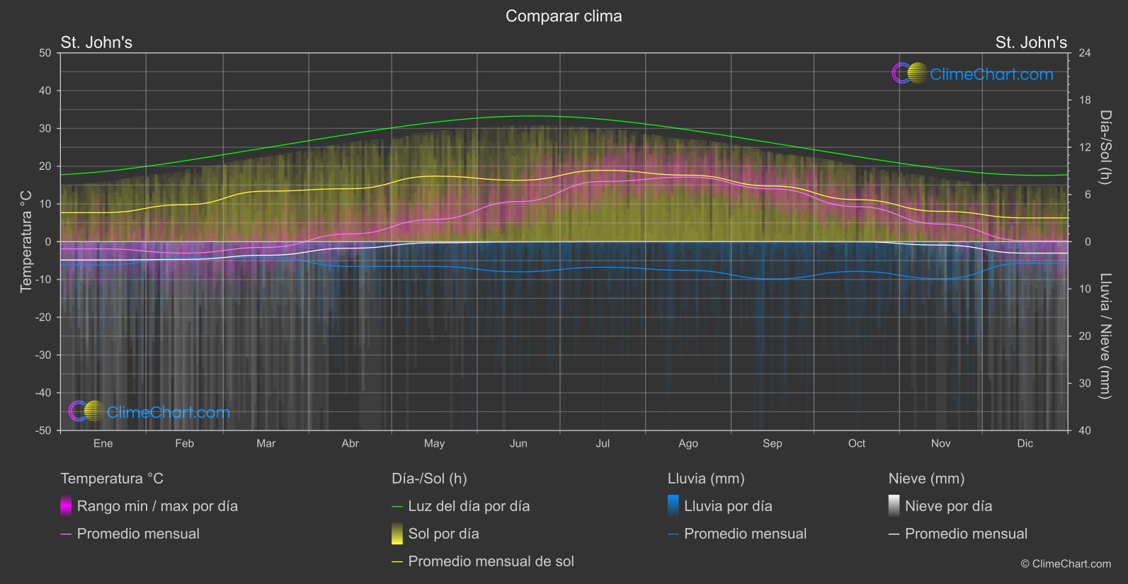 Comparación Climática: St. John's (Canadá)