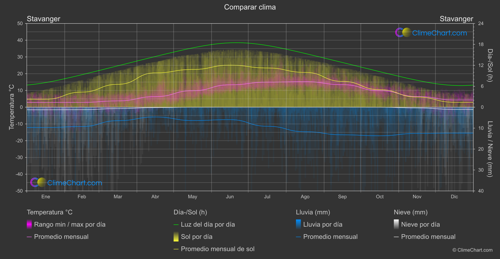 Comparación Climática: Stavanger (Noruega)