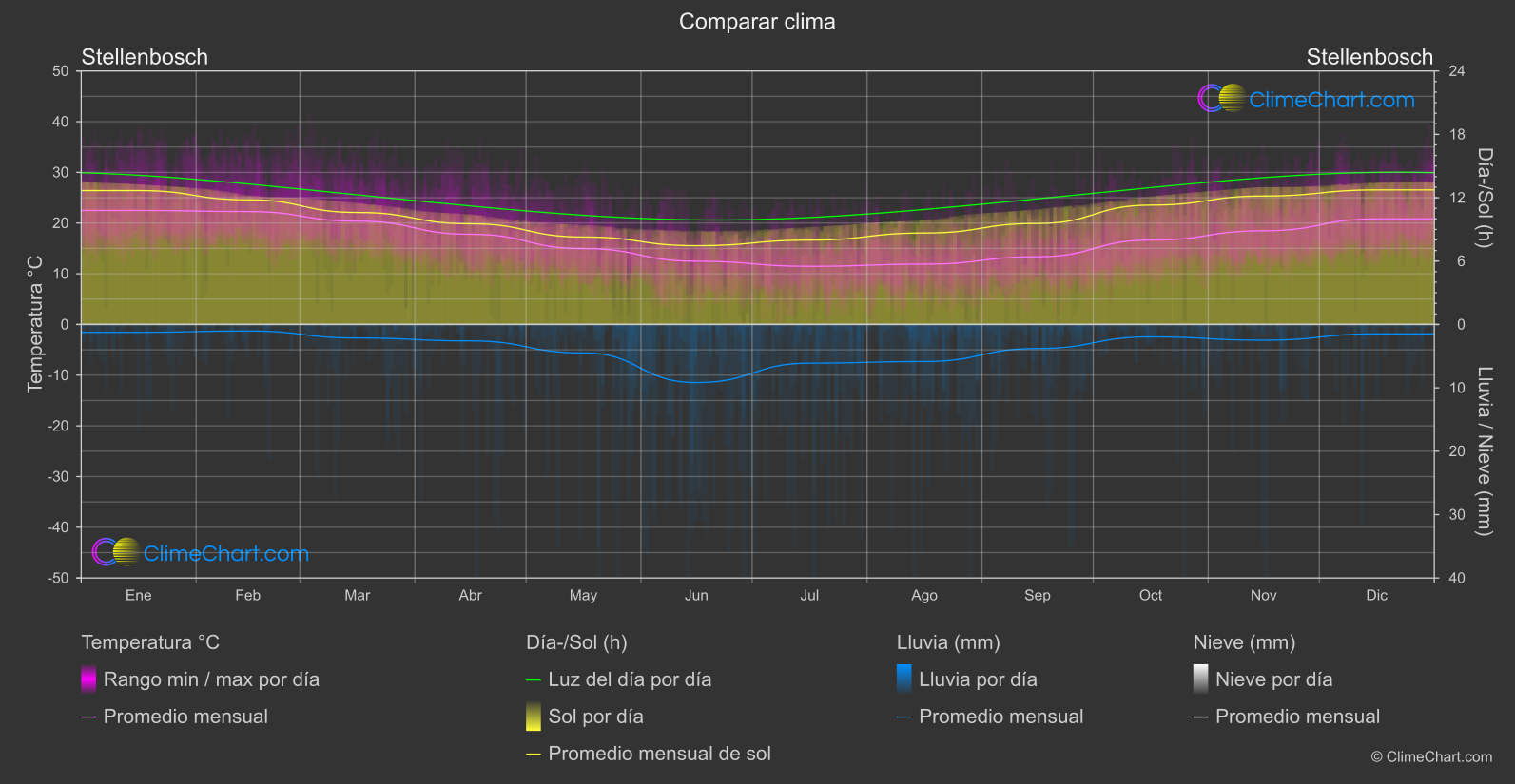 Comparación Climática: Stellenbosch (Sudáfrica)