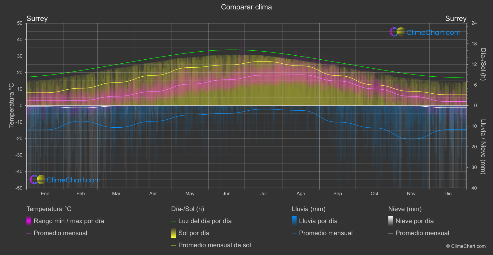 Comparación Climática: Surrey (Canadá)