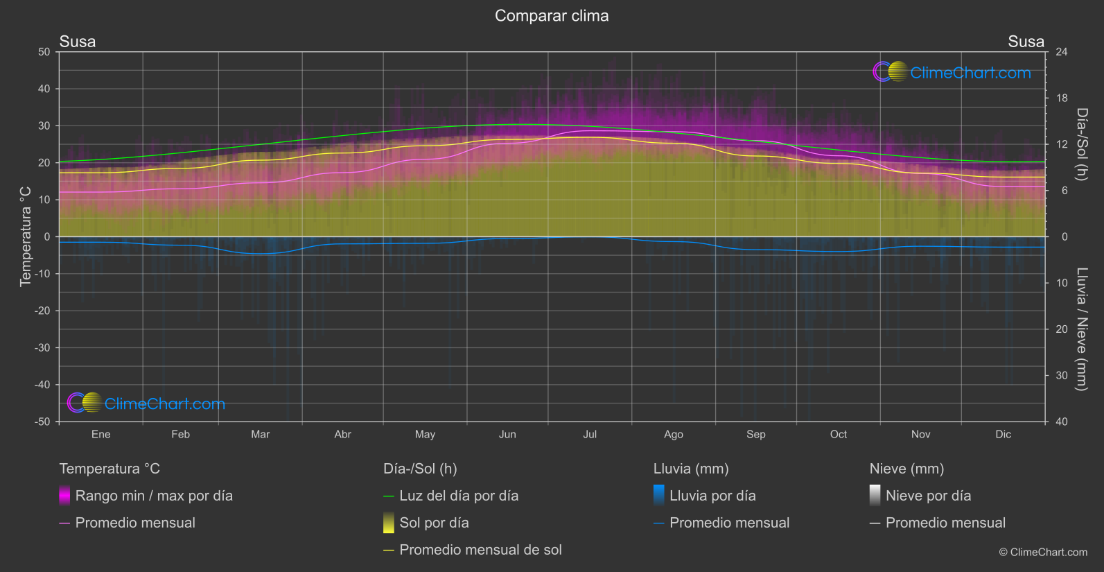 Comparación Climática: Susa (Túnez)