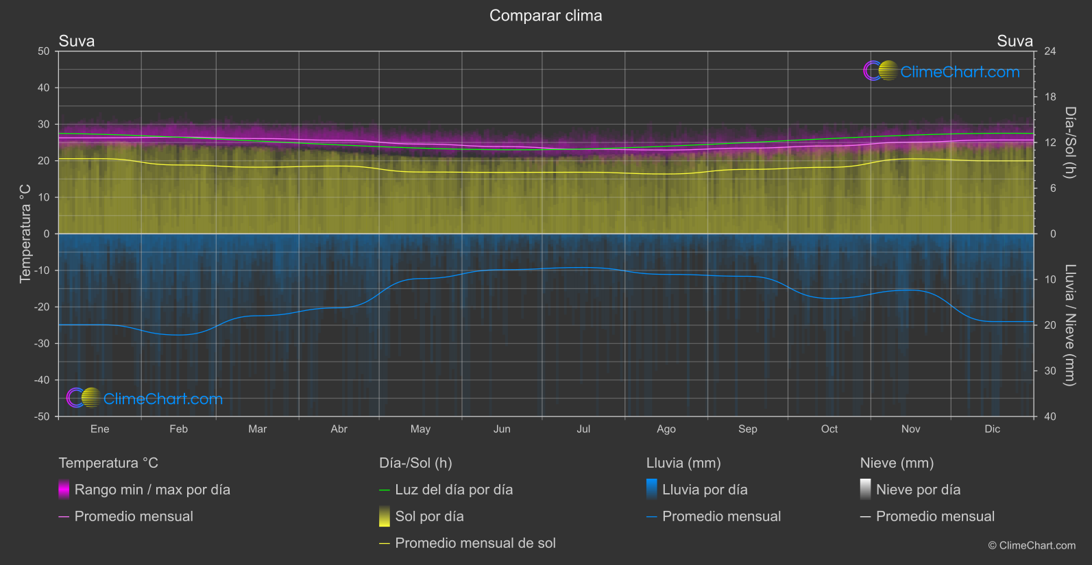 Comparación Climática: Suva (Fiyi)