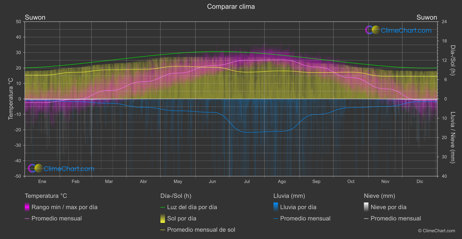 Comparación Climática: Suwon (Corea del Sur)