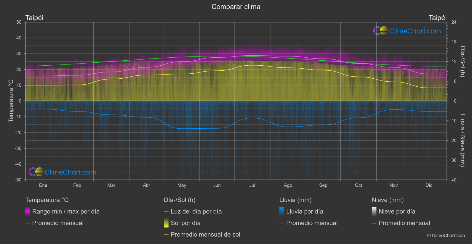 Comparación Climática: Taipéi (Taiwán)