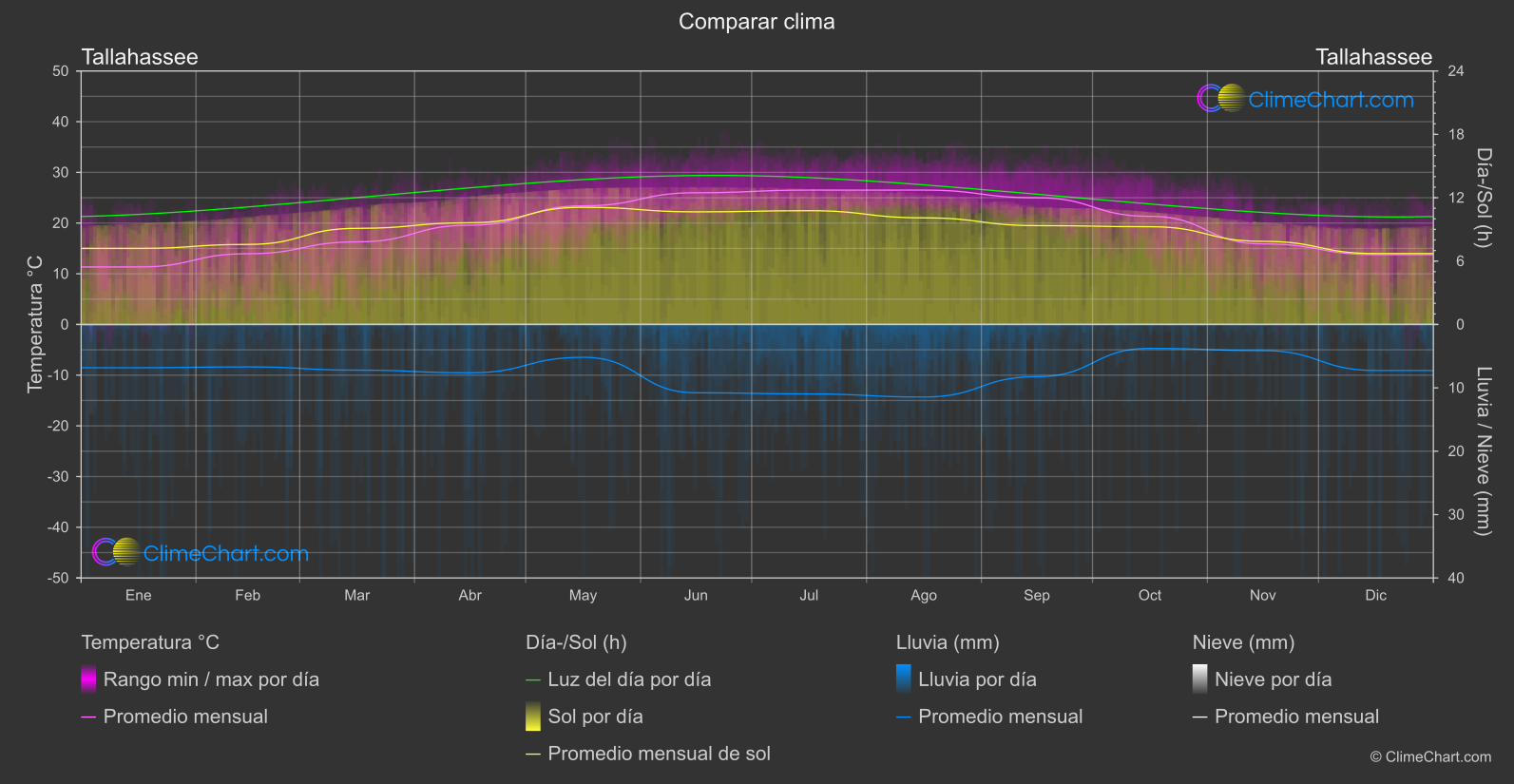 Comparación Climática: Tallahassee (Estados Unidos de América)