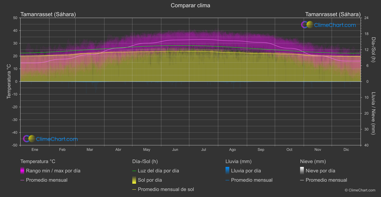 Comparación Climática: Tamanrasset (Sáhara) (Argelia)