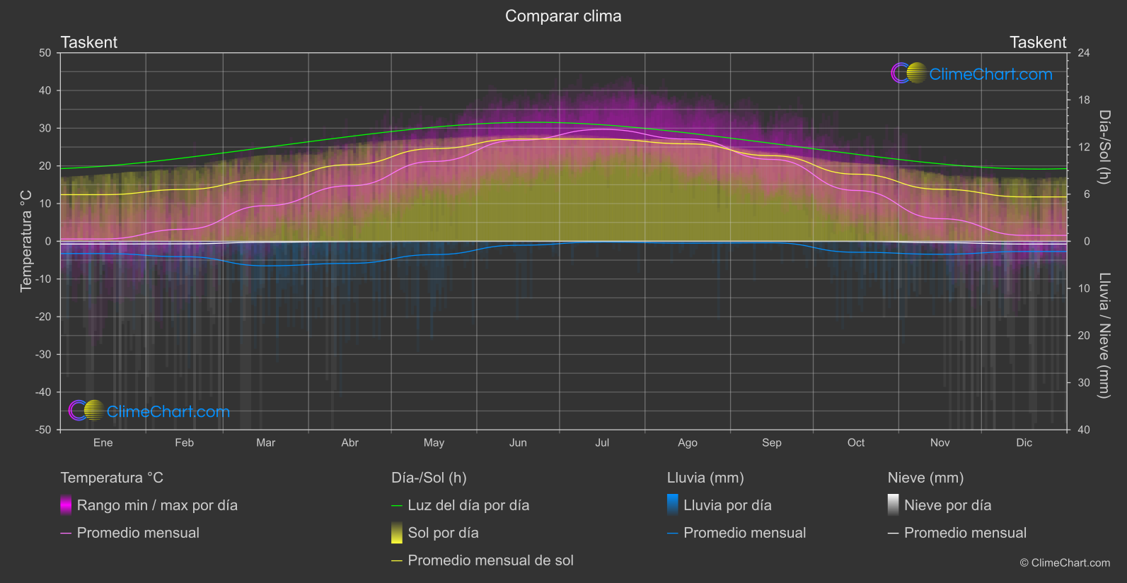 Comparación Climática: Taskent (Uzbekistán)