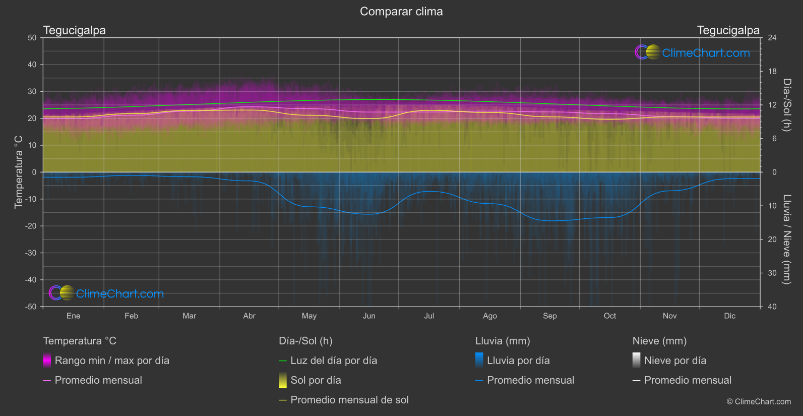 Comparación Climática: Tegucigalpa (Honduras)