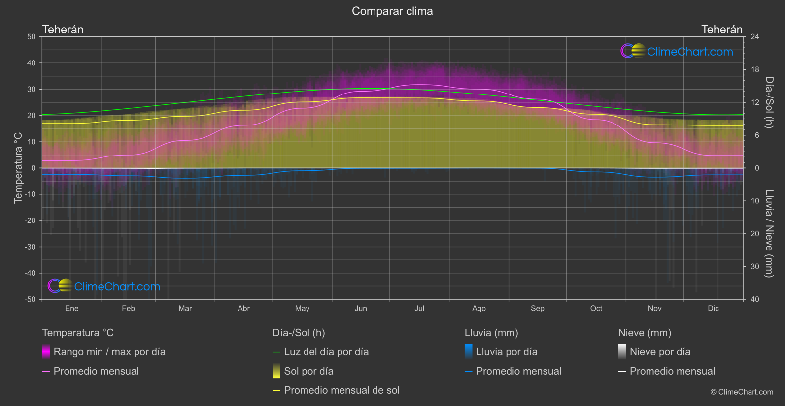 Comparación Climática: Teherán (Irán)