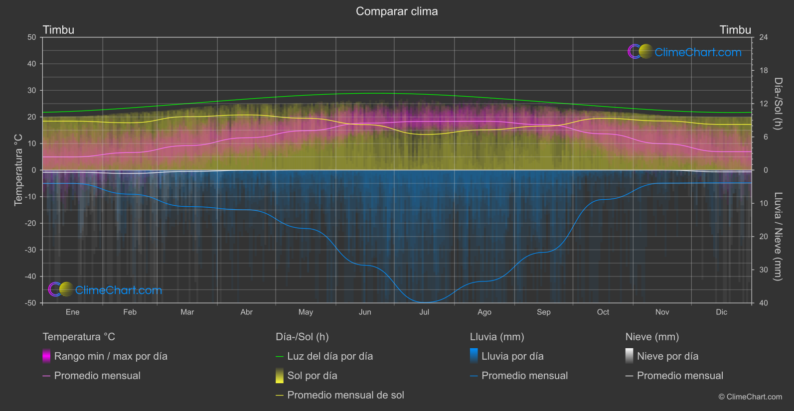 Comparación Climática: Timbu (Bután)