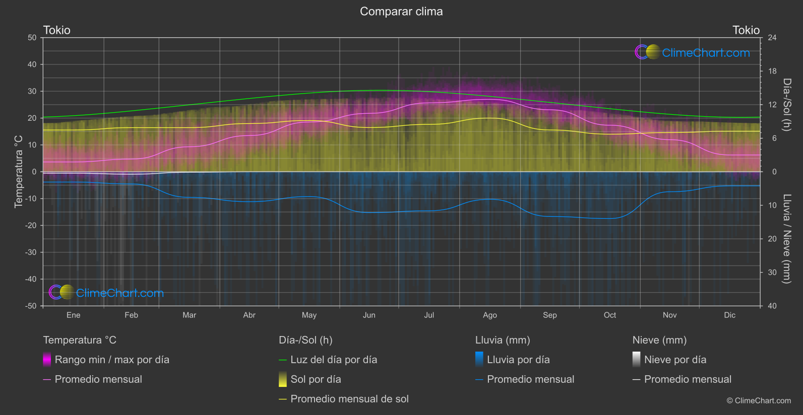 Comparación Climática: Tokio (Japón)