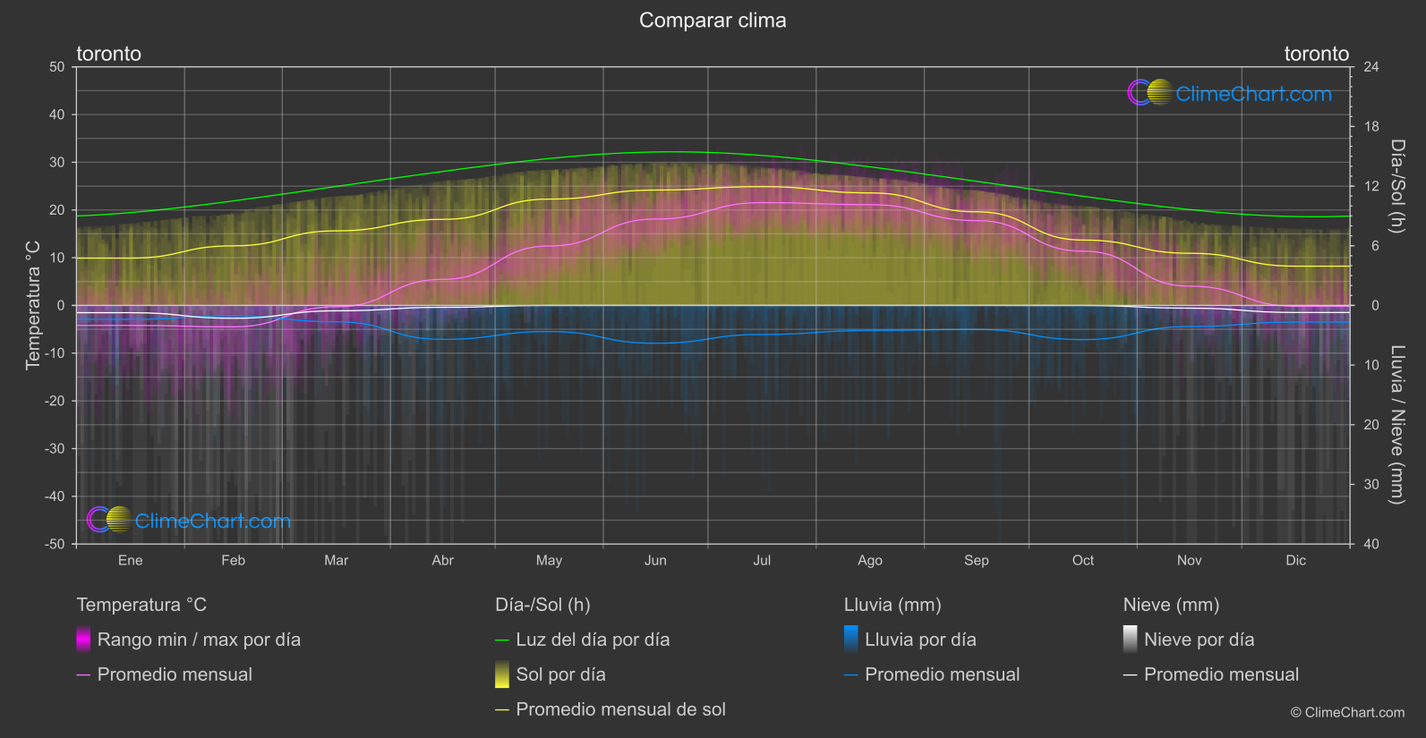 Comparación Climática: toronto (Canadá)
