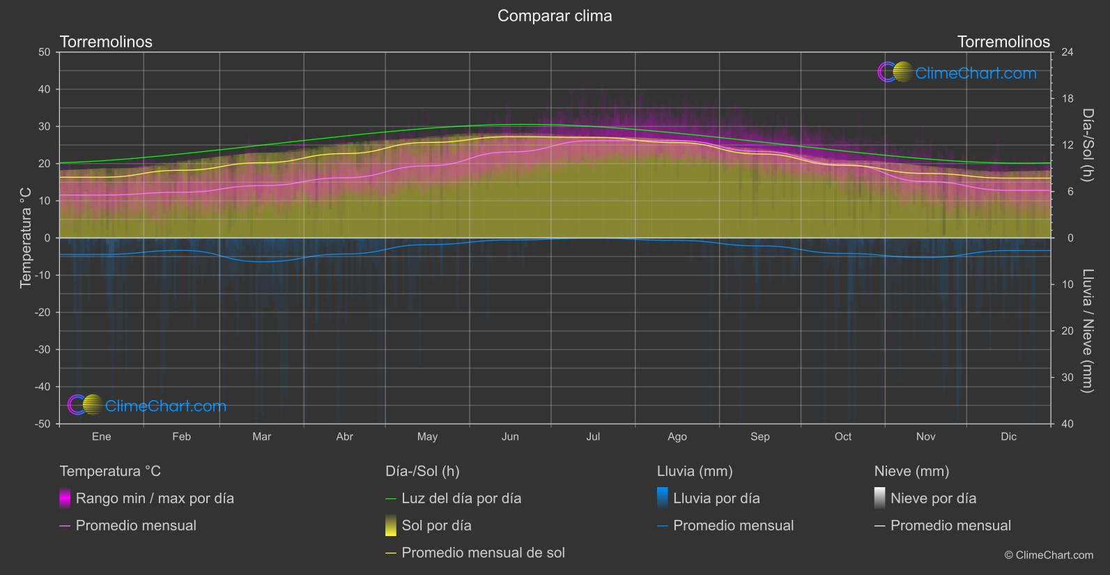 Comparación Climática: Torremolinos (España)