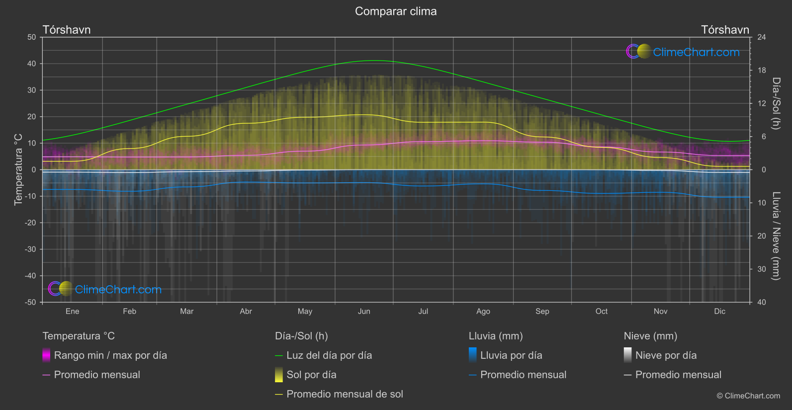 Comparación Climática: Tórshavn (Islas Faroe)