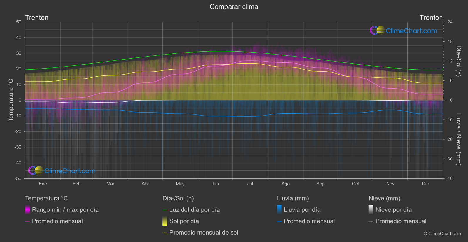 Comparación Climática: Trenton (Estados Unidos de América)