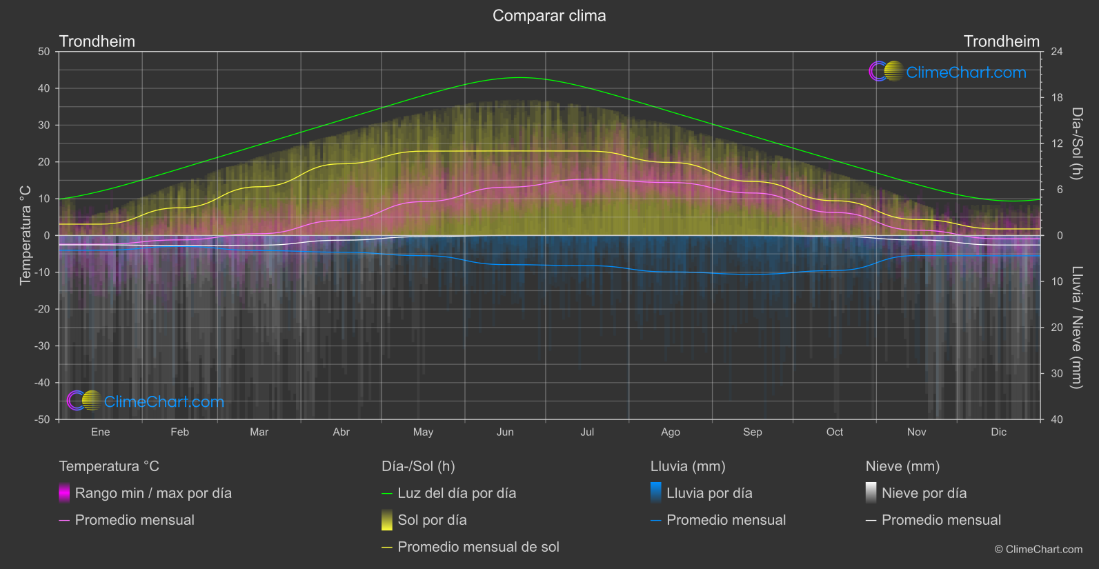 Comparación Climática: Trondheim (Noruega)