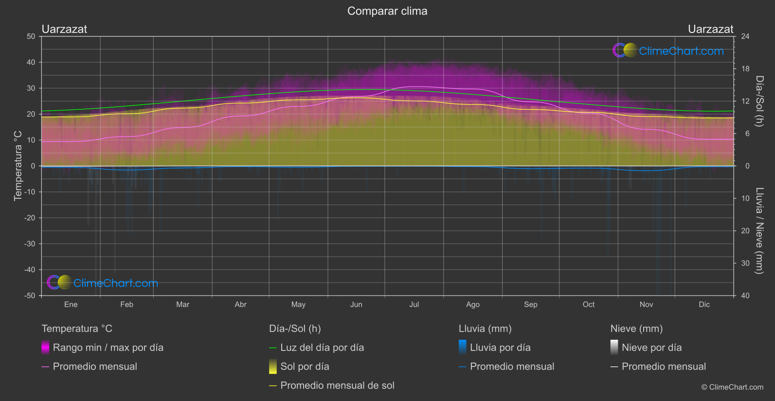 Comparación Climática: Uarzazat (Marruecos)