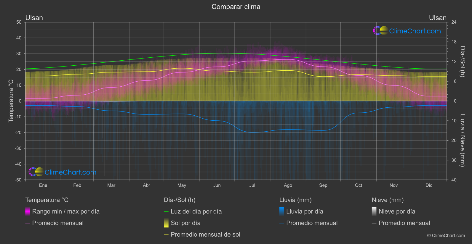Comparación Climática: Ulsan (Corea del Sur)