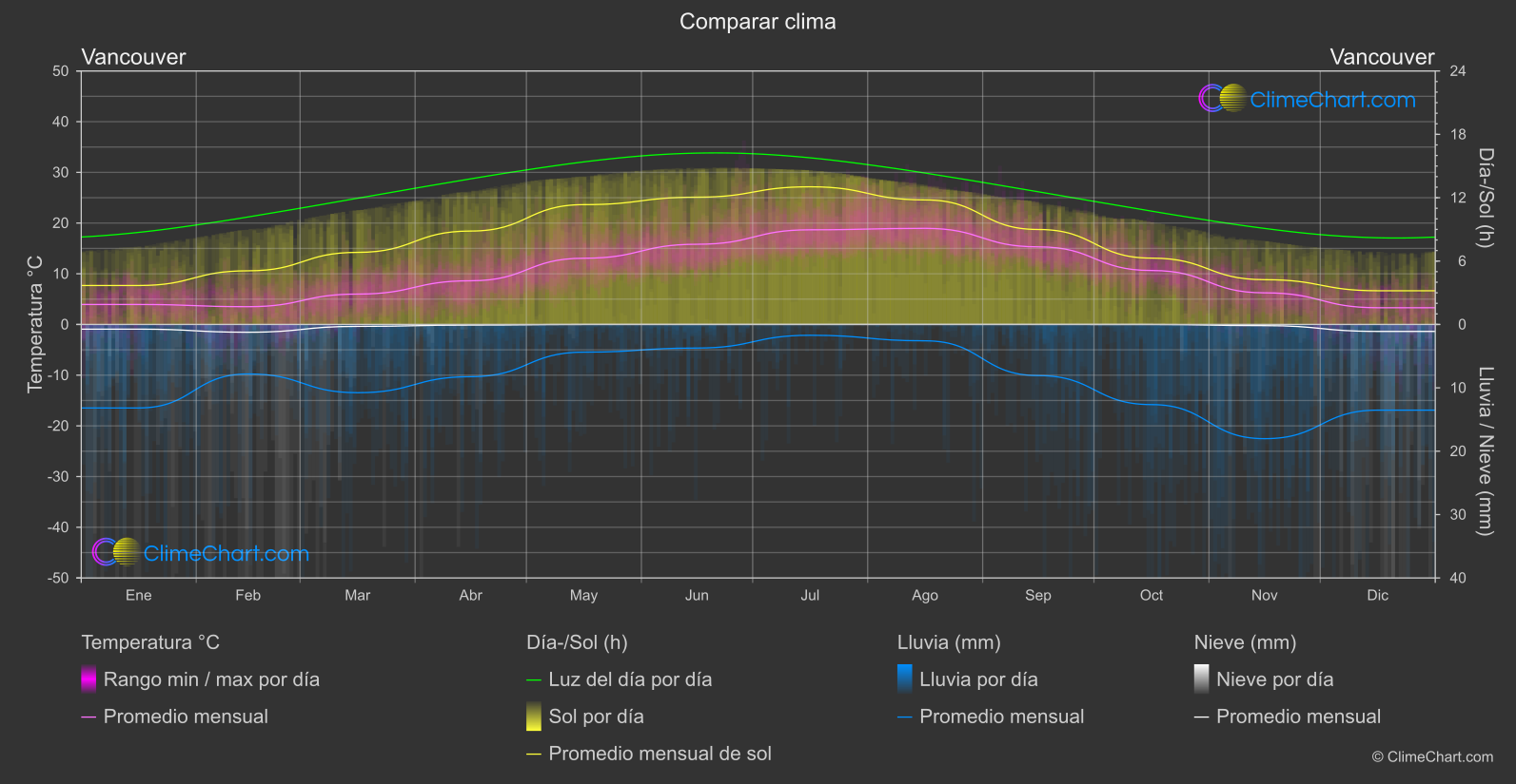 Comparación Climática: Vancouver (Canadá)