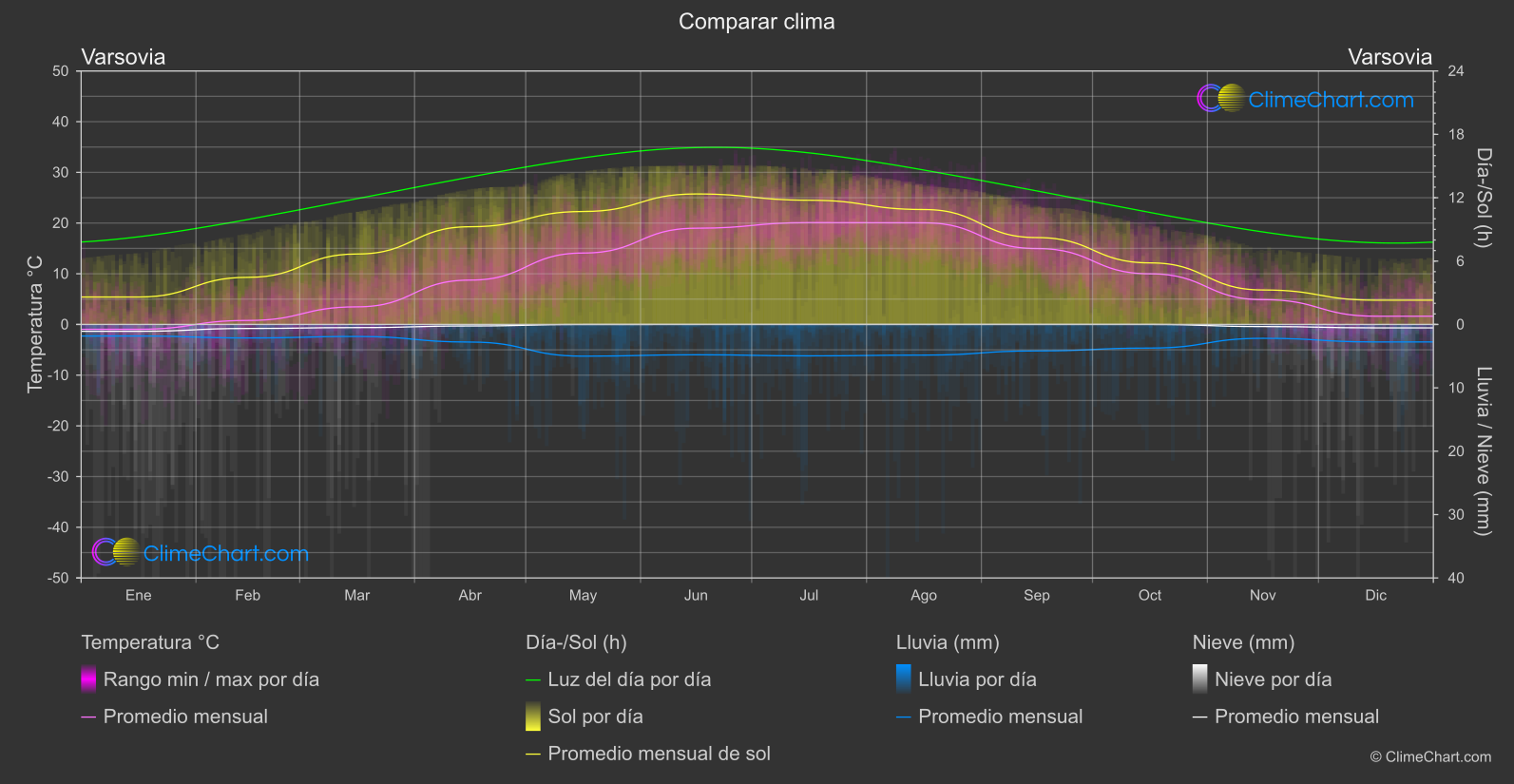 Comparación Climática: Varsovia (Polonia)