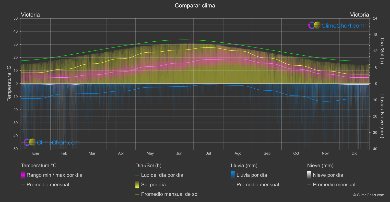 Comparación Climática: Victoria (Canadá)