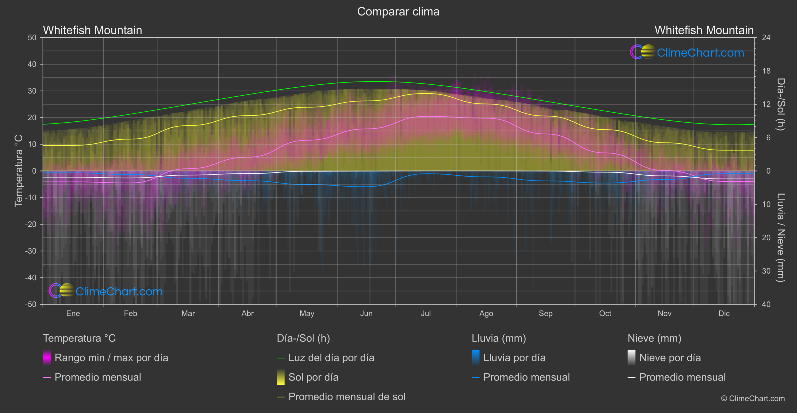 Comparación Climática: Whitefish Mountain (Estados Unidos de América)