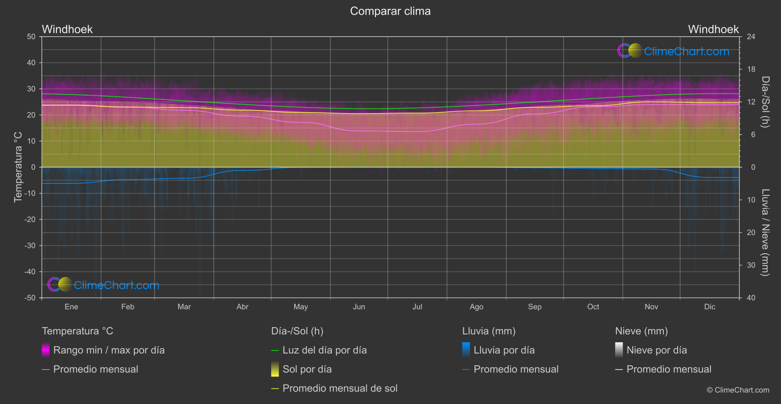 Comparación Climática: Windhoek (Namibia)