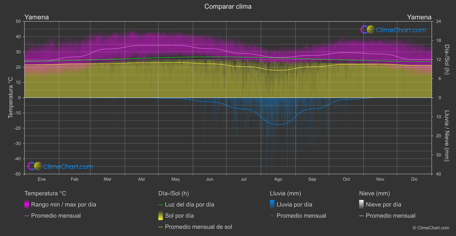 Comparación Climática: Yamena (Chad)