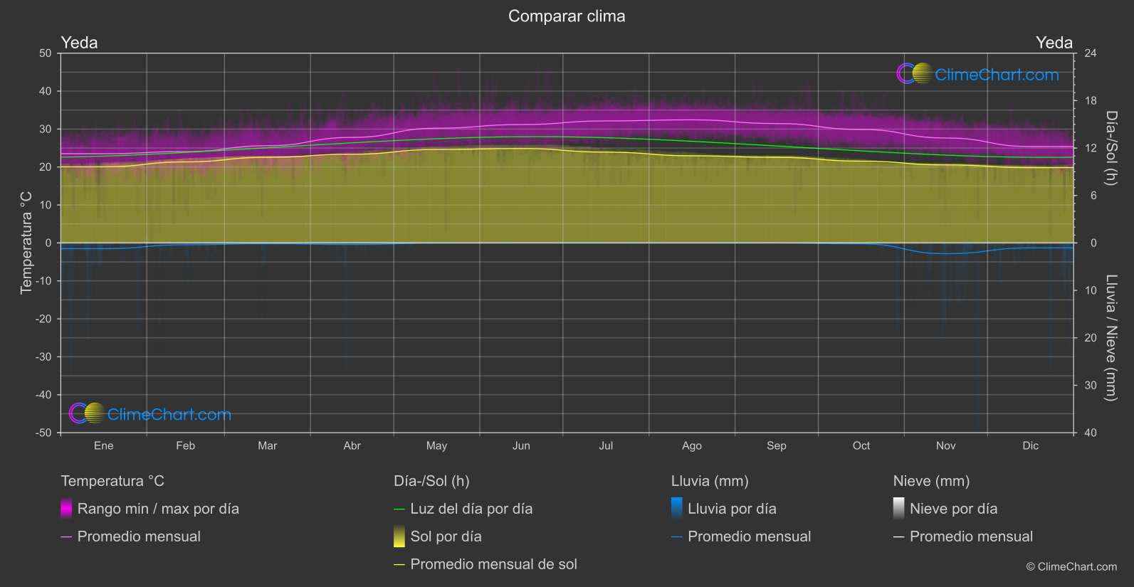 Comparación Climática: Yeda (Arabia Saudita)