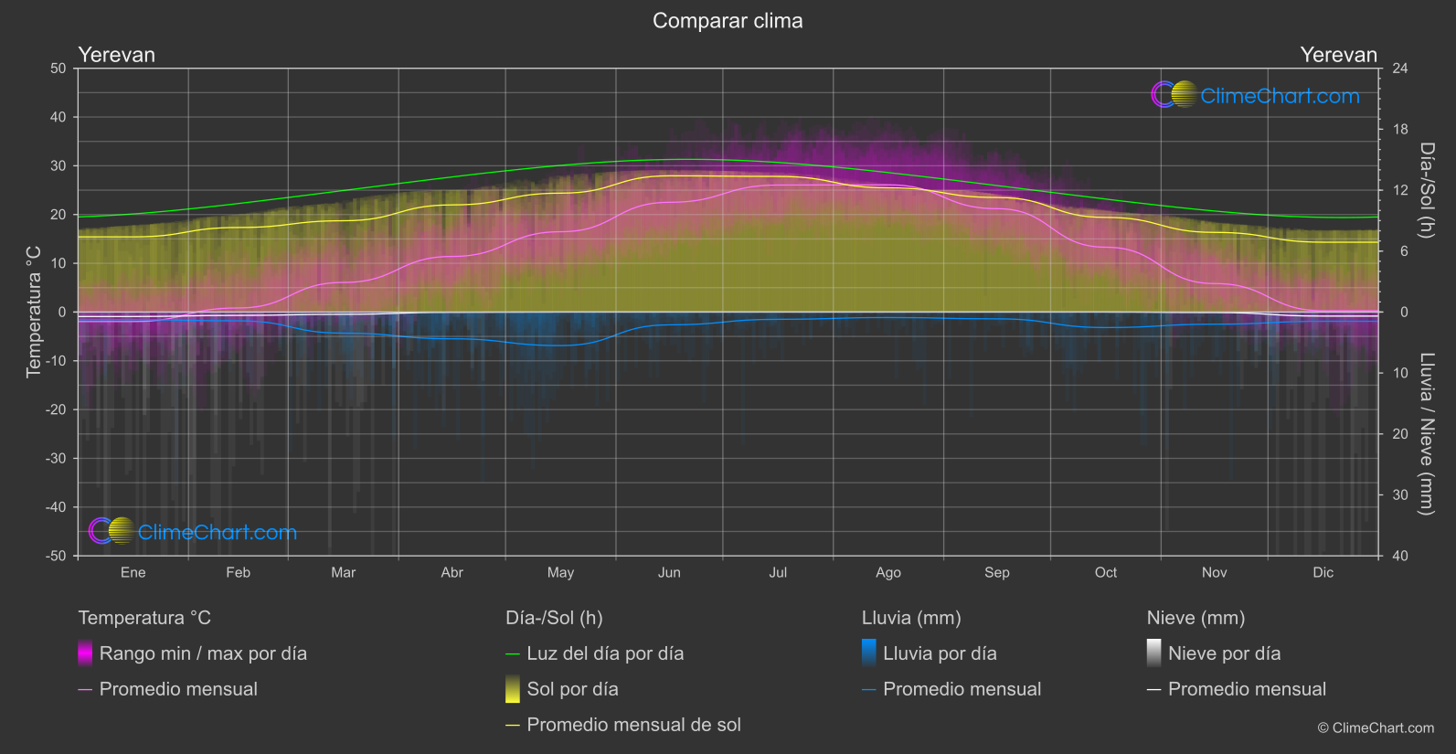 Comparación Climática: Yerevan (Armenia)