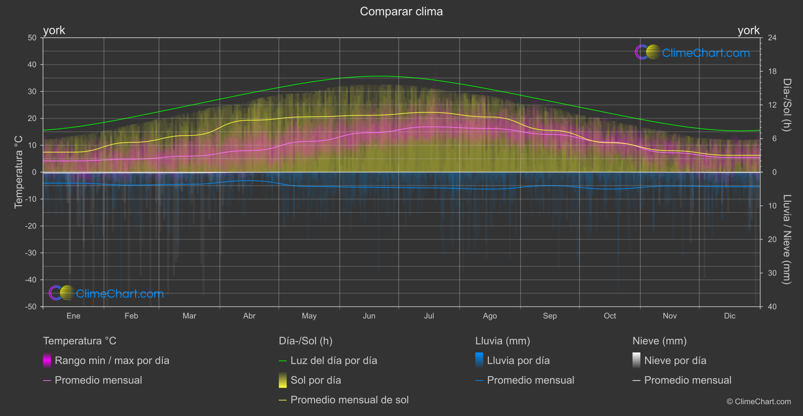 Comparación Climática: york (Gran Bretaña)