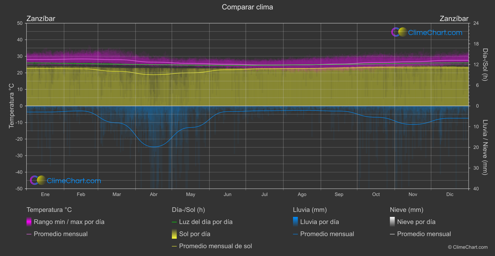 Comparación Climática: Zanzíbar (Tanzania)