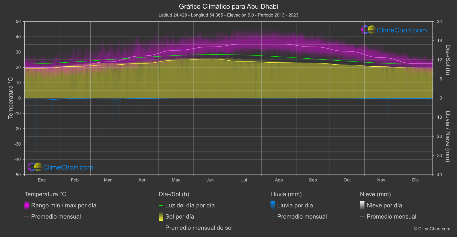 Gráfico Climático: Abu Dhabi (Emiratos Árabes Unidos)