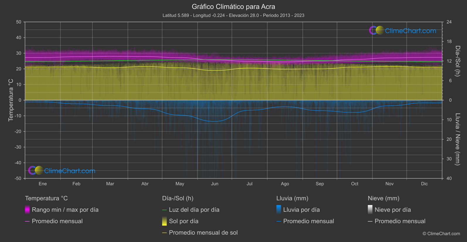 Gráfico Climático: Acra (Ghana)