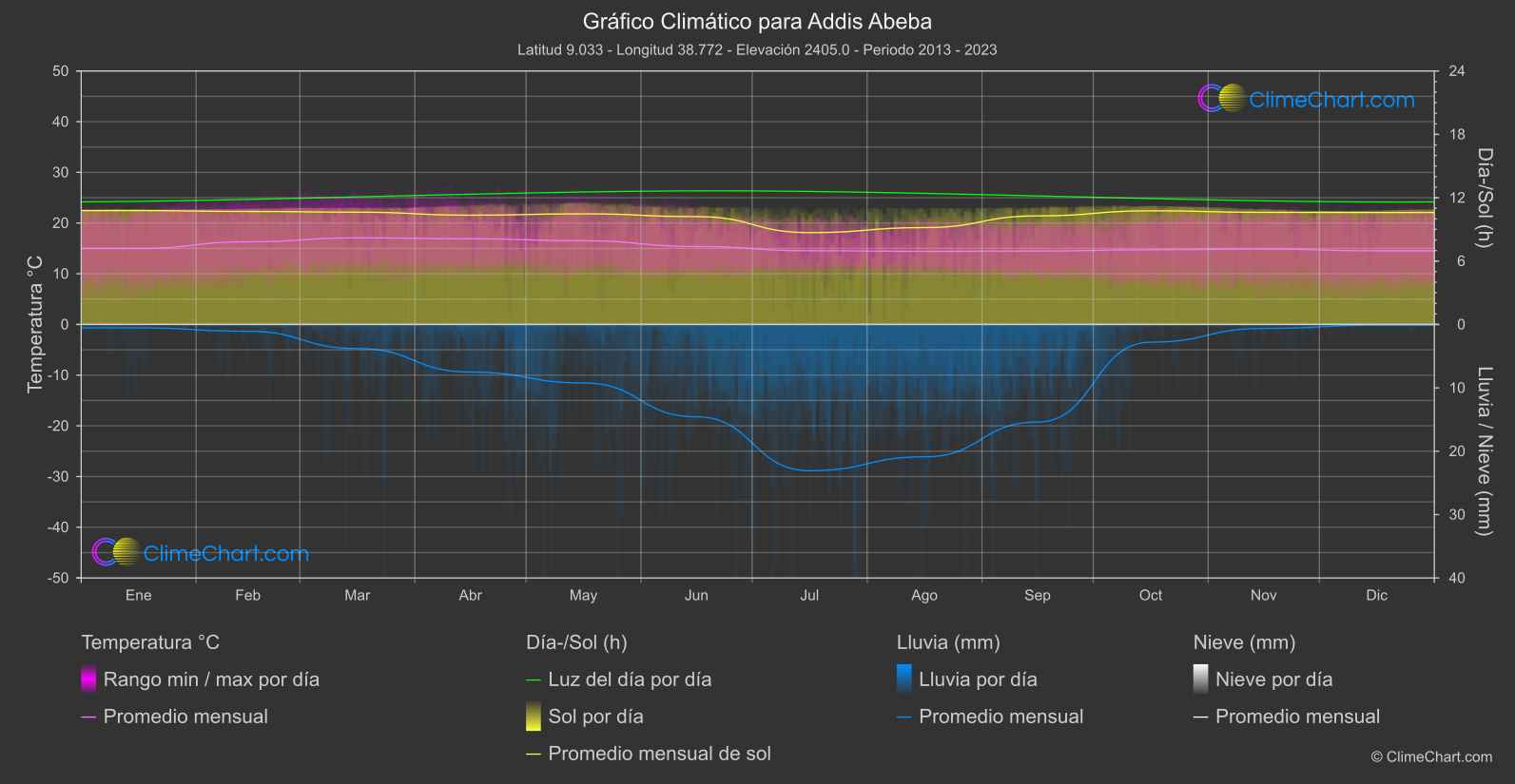 Gráfico Climático: Addis Abeba (Etiopía)